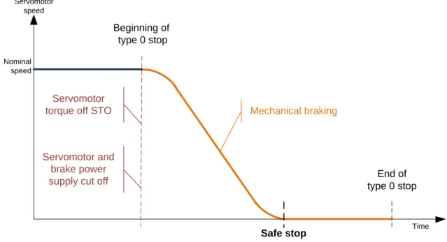 Figure 23: Chronogram of a type 0 safe stop function using an STO function 