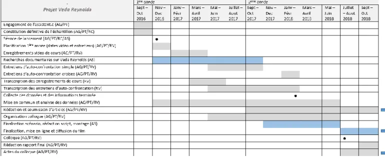 Fig. 1. Calendrier de la recherche Veda 