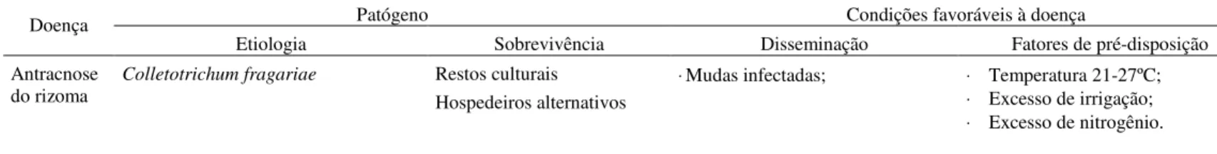 Tabela 2- Doenças do morangueiro, patógenos, condições favoráveis e táticas de manejo
