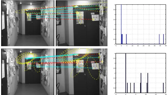 Figure 4: Corridor experiment. Top: Uncertain AC-R ANSAC . 10 correspon- correspon-dences are retrieved