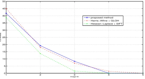 Figure 8: Rate of retrieved descriptors from the reference image that are robustly matched to descriptors from the five other images