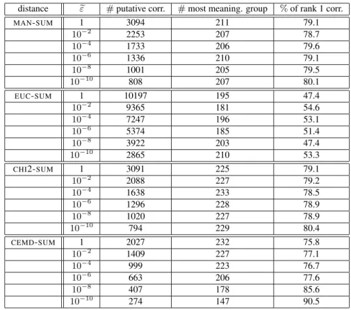 Table 1: Synthetic images. Comparison of descriptor distance and influence of ε. From e left-most column to right-most one: the four distances between descriptors that are tested, the six values of eε in the range 1 - 10 −10 , the number of putative  corre