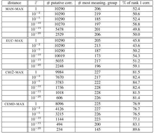 Table 2: Synthetic images. Comparison of descriptor distance and influence of ε e (con- (con-tinued.) Some cases give 10290 correspondences, which corresponds to an  imple-mentation parameter: this simply means that eε prunes the set of correspondences to 