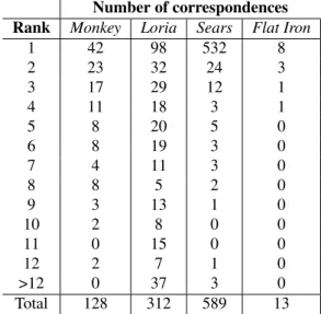 Table 3: Number of occurrences of the n-th nearest neighbours selected by the AC method