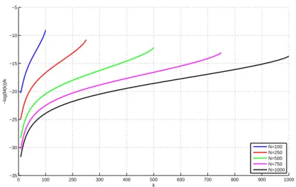 Figure 9 shows the graph of − log 10 (M (k, N ))/k vs k for several typical val- val-ues of N