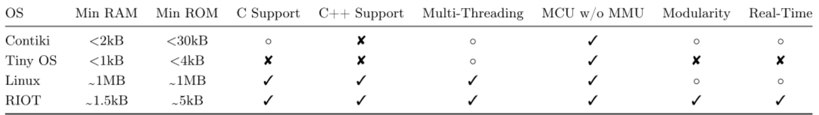 Table 1: Key characteristics of Contiki, TinyOS, Linux, and RIOT. (3) full support, ( ◦ ) partial support, (8) no support