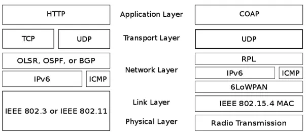 Figure 1: Comparison of the traditional TCP/IP stack used by most Internet hosts (on the right side) and the corresponding protocols for IoT networks (on the left side).