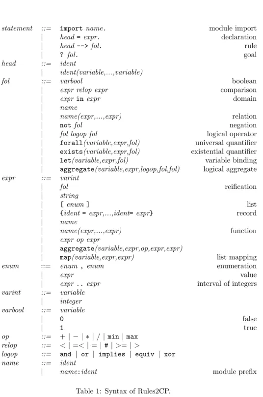 Table 1: Syntax of Rules2CP.