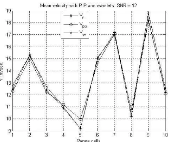 Figure 4: Estimate of mean velocities of the wind by the Pulse-pair and wavelet estimators.
