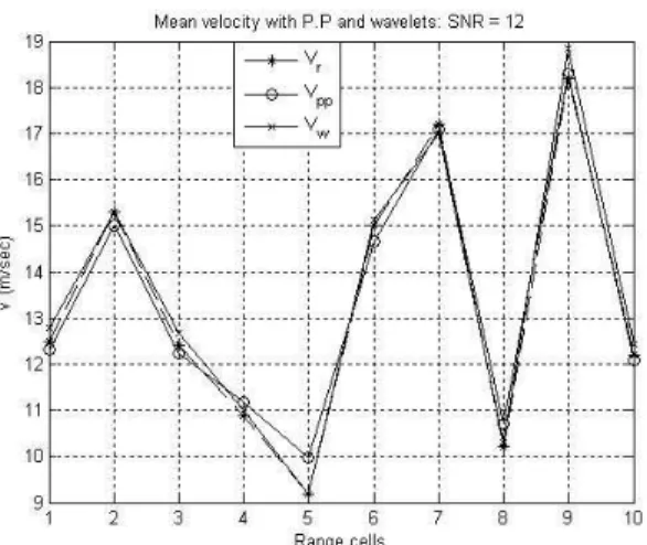 Figure 4: Estimate of mean velocities of the wind by the Pulse-pair and wavelet estimators.