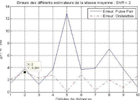 Figure 5: Errors on the estimate of mean velocities of the wind by the Pulse-pair and wavelet estimators.