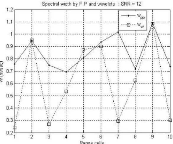 Figure 6: Spectral width obtained the Pulse-pair and wavelet estimators.