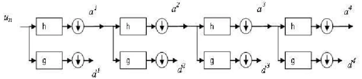 Figure 1: DWT of u n to level J = 4: the sequence u n is decomposed into an approximation a 4 and details d 1 , d 2 , d 3 et d 4