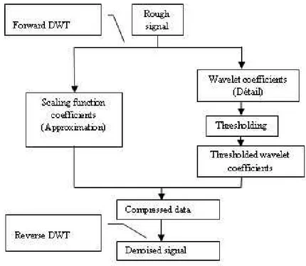 Figure 2: Synoptic diagram of the wavelet denoising method.