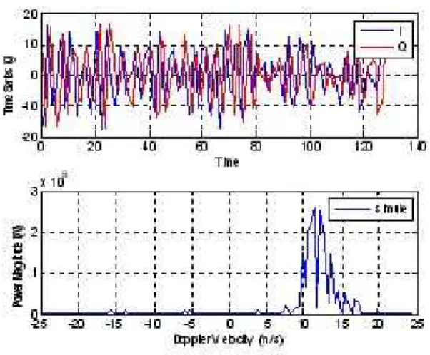 Figure 3: signals I and Q and Doppler spectrum of the cell N 1 It is noticed that the estimate of the mean velocity of the wind by the pulse-pair algorithm is close to the real speed