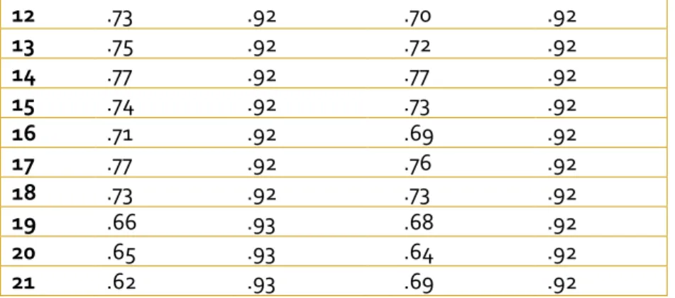 Tabla 14: Correlaciones punto-total y alfas de Cronbach con retirada de cada punto de la subescala 2.3 (Evaluación) de la Parte II  del CCC – PER (, dominio y valoración de las competencias relacionadas con la docencia)