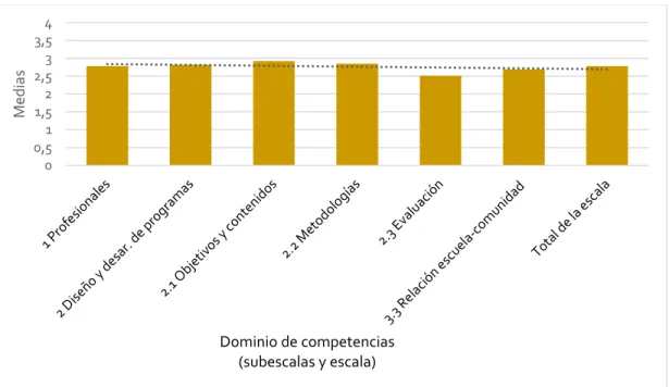 Figura  12:  Medias  de  las  subescalas  y  la  escala  de  la  Parte  II  del  CCC  –  PER  (dominio  de  las  competencias  relacionadas  con  la  docencia)