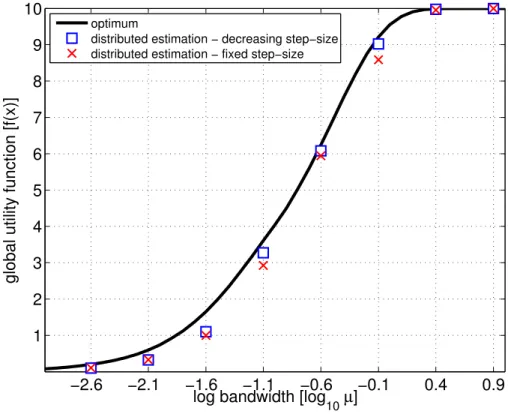 Figure 6: Performane omparison: entralized solver vs distributed method.