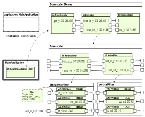 Figure 8: Downscaler Application Model