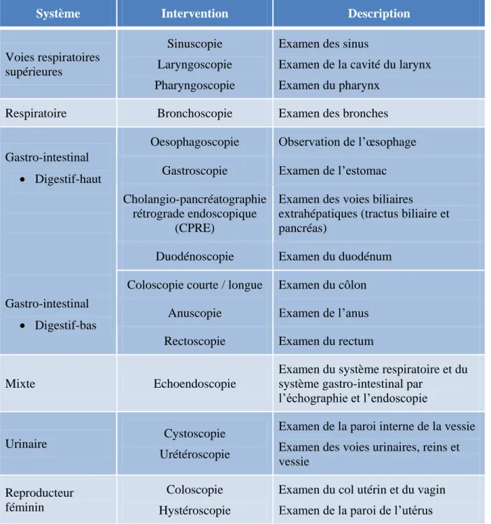 Tableau 2.1 : Domaines d’applications des endoscopes [16] 