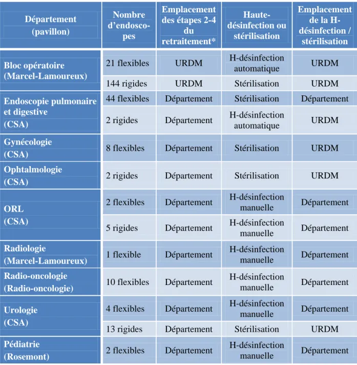 Tableau 4.1 : Descriptions des départements d'endoscopie 