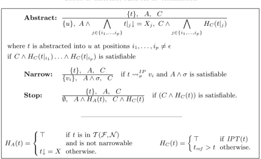 Table 1. Inference rules for IP-termination Abstract: {t}, A, C {u}, A ∧ ^ j∈{i 1 ,...,i p } t| j ↓ = X j , C ∧ ^j∈{i1 ,...,i p } H C (t| j )