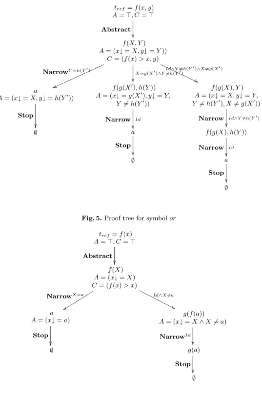 Fig. 4. Proof tree for symbol or t ref = f(x, y) A = >, C = > Abstract  f(X, Y ) A = (x↓ = X, y↓ = Y )) C = (f(x) > x, y) Narrow Y =h(Y 0 ) vvnnnn nnnn nnnn nnnn X=g(X 0 )∧Y 6=h(Y 0 )Id∧Y 6=h(Y 0 )∧X6=g(X 0 )''PPPPPPPPPPPP a A = (x↓ = X, y↓ = h(Y 