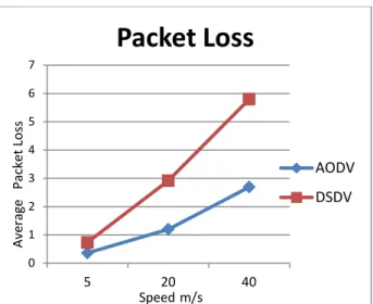 Figure 2 Average result of end to end delay for different scenario 