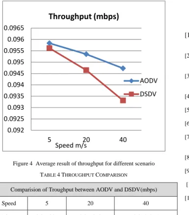 Figure 4  Average result of throughput for different scenario  T ABLE  4 T HROUGHPUT  C OMPARISON