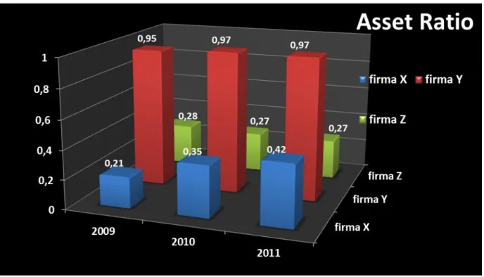Wykres 2 - Udział aktywów obrotowych w aktywach firmy ogółem dla przedsiębiorstw X, Y i Z w latach 2009-2011 