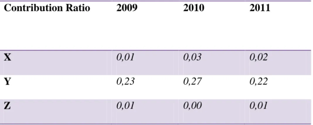 Tabela 8 - Contribution Ratio dla przedsiębiorstw X, Y i Z w latach 2009-2011 