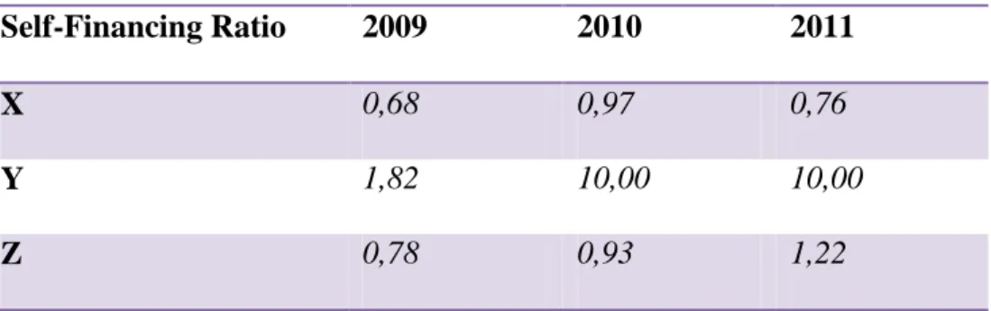 Tabela 9 Self-Financing Ratio dla przedsiębiorstw X, Y i Z w latach 2009-2011 