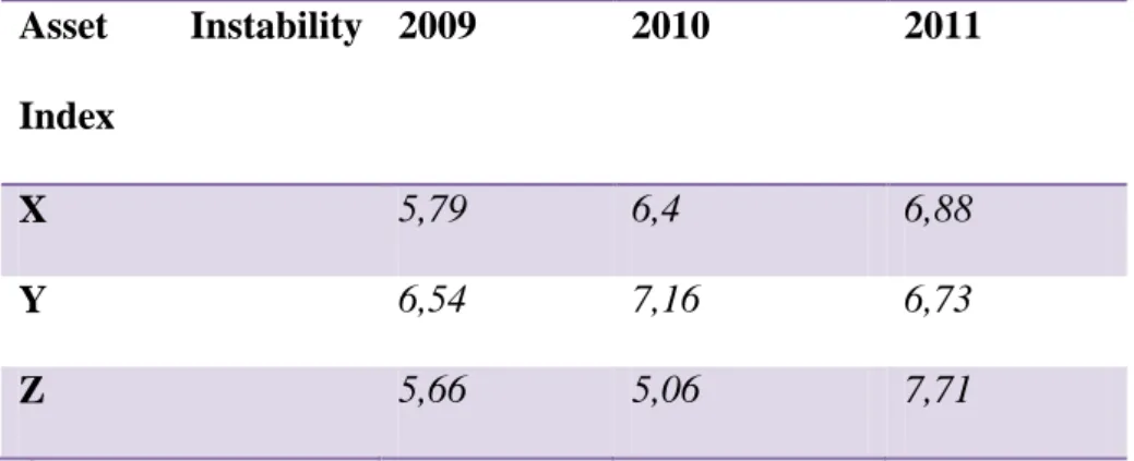 Tabela 2 - Asset Instability Index dla przedsiębiorstw X, Y i Z w latach 2009-2011 