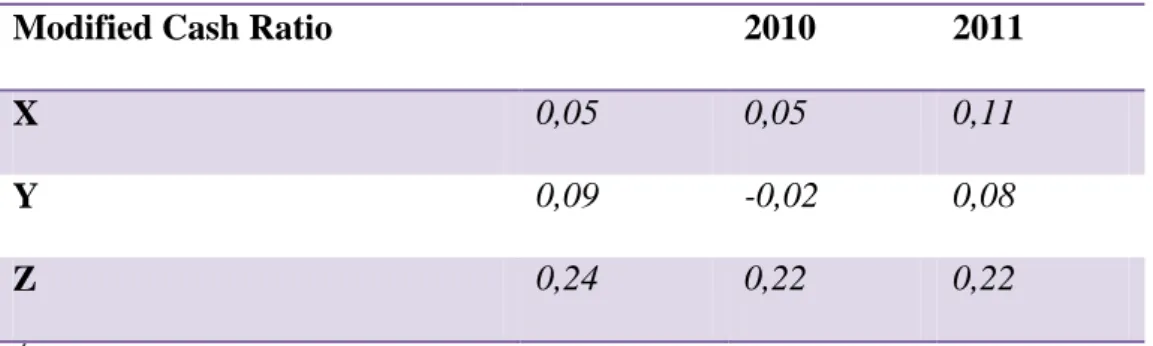 Tabela 3-  Modified Cash Ratio dla przedsiębiorstw X, Y i Z w latach 2009-2011 