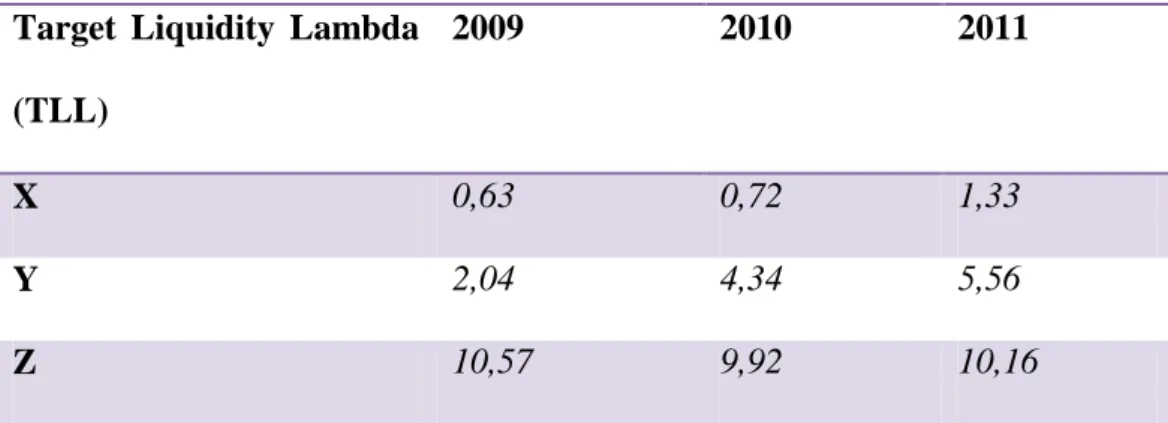 Tabela 4 - Target Liquidity Lambda (TLL) dla przedsiębiorstw X, Y i Z w latach 2009-2011 