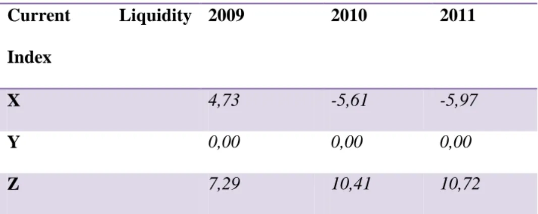 Tabela 5 - Current Liquidity Index dla przedsiębiorstw X, Y i Z w latach 2009-2011 