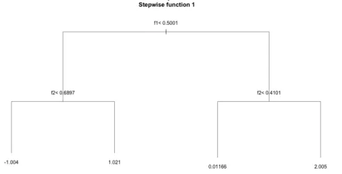 Figure 3.2: Final pruned tree returned by the usual CART algorithm (rpart function) for the first piecewise constant function 1