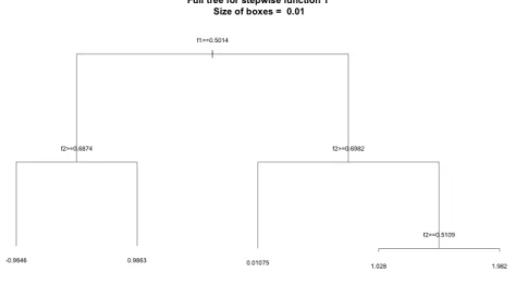Figure 3.4: Final tree built from the robust CART algorithm from data generated from piecewise constant function 1, with the size of the uncertainty boxes in each direction being .01