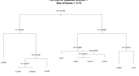 Figure 3.6: Final tree built from the robust CART algorithm from data generated from piecewise constant function 1, with the size of the uncertainty boxes in each direction being .15