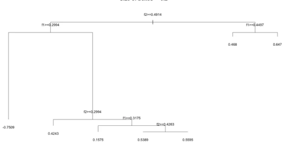 Figure 3.7: Final tree built from the robust CART algorithm from data generated from piecewise constant function 1, with the size of the uncertainty boxes in each direction being .2
