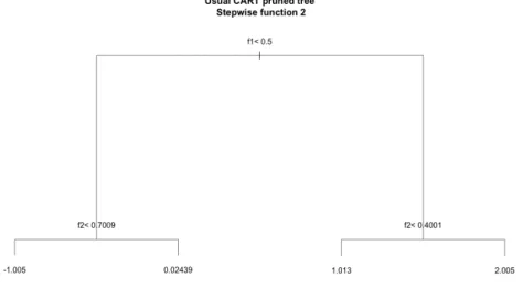 Figure 3.9: Final pruned tree returned by the usual CART algorithm (rpart function) for setpwise function 2