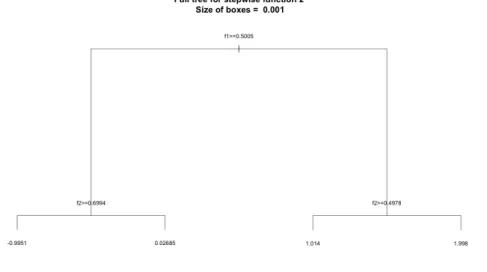 Figure 3.10: Final tree built from the robust CART algorithm from data generated from piecewise constant function 2, with the size of the uncertainty boxes in each direction being .001