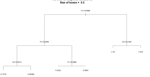 Figure 3.14: Final tree built from the robust CART algorithm from data generated from piecewise constant function 2, with the size of the uncertainty boxes in each direction being .2