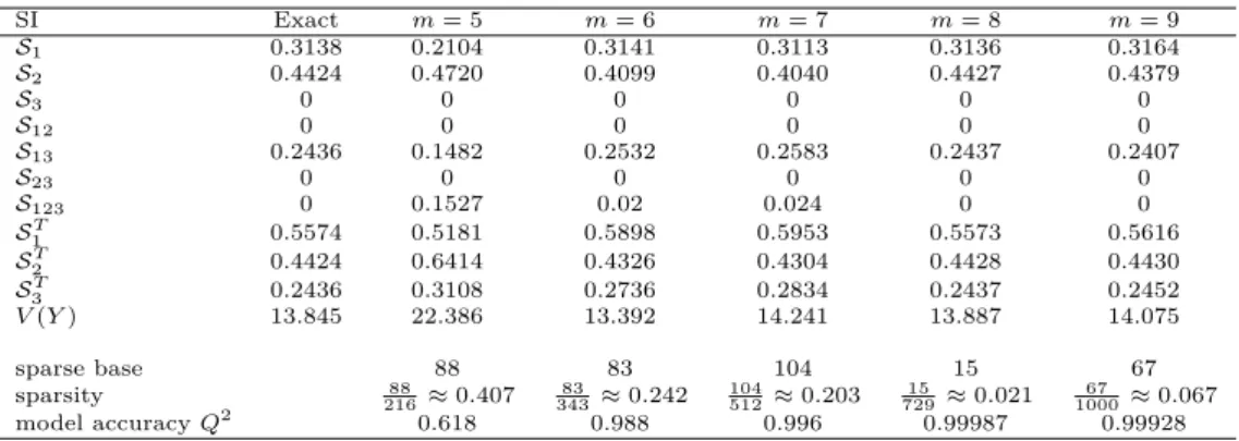 Table 3: Ishigami test. Numerical results using criterion 1 by varying the polynomial order m.