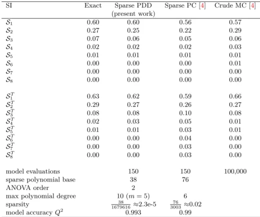 Table 5: 8-dimensional Sobol’ test case. D 2 = 8. θ = 2× 10 −4 as the predefined threshold for the variance Criterion 1