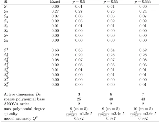 Table 6: 8-dimensional Sobol’ test case. Experimental design size Q = 150. θ = 2 × 10 −4 as the predefined threshold for the variance criterion 1