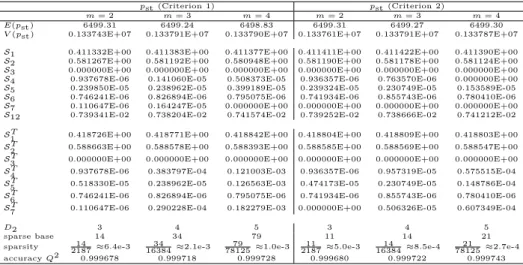 Table 10: Application test. Uncertainty quantification results for p st using criterion 1 and criterion 2 by varying the PDD polynomial order m