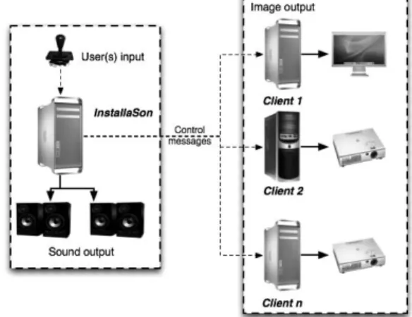 Figure 6. InstallaSon : Flux d'information. 