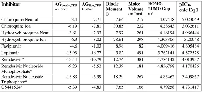 Table 1. Inhibitor ΔG desolv,CDS kcal/mol ΔG lipo,CDSkcal/mol Dipole Moment D Molec Volumecm3/mol HOMO-LUMO  GapeV pIC 50 calc Eq 1 Chloroquine Neutral -3.4 -7.71 7.66 217 4.07418 5.023069 Chloroquine Ion -6.19 -7.81 30.85 232 4.28643 3.032611 Hydroxychlor