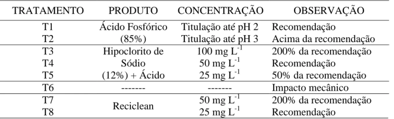Tabela 1 – Especificação dos tratamentos aplicados
